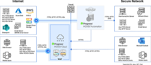 Diagram Clou Architecture 