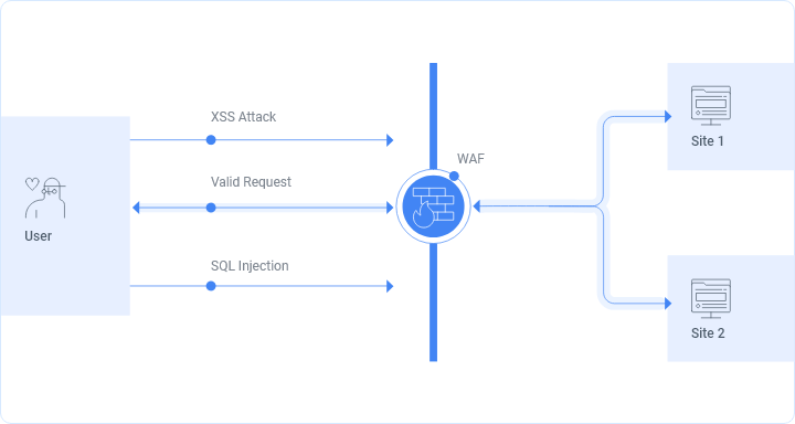 Web Application Firewall