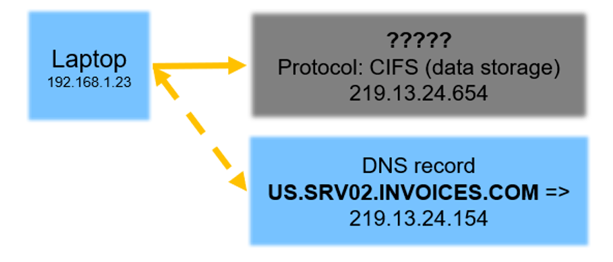 A diagram featuring a blue rectangle labeled laptop