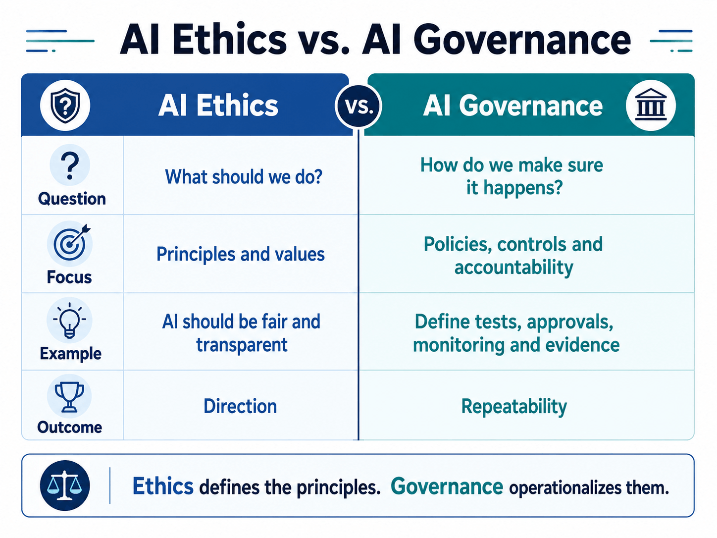 blog_ai_ethics_vs._ai_governance_comparison_in-line_image AI ethics defines responsible principles; AI governance turns those principles into policies, controls, workflows and evidence.