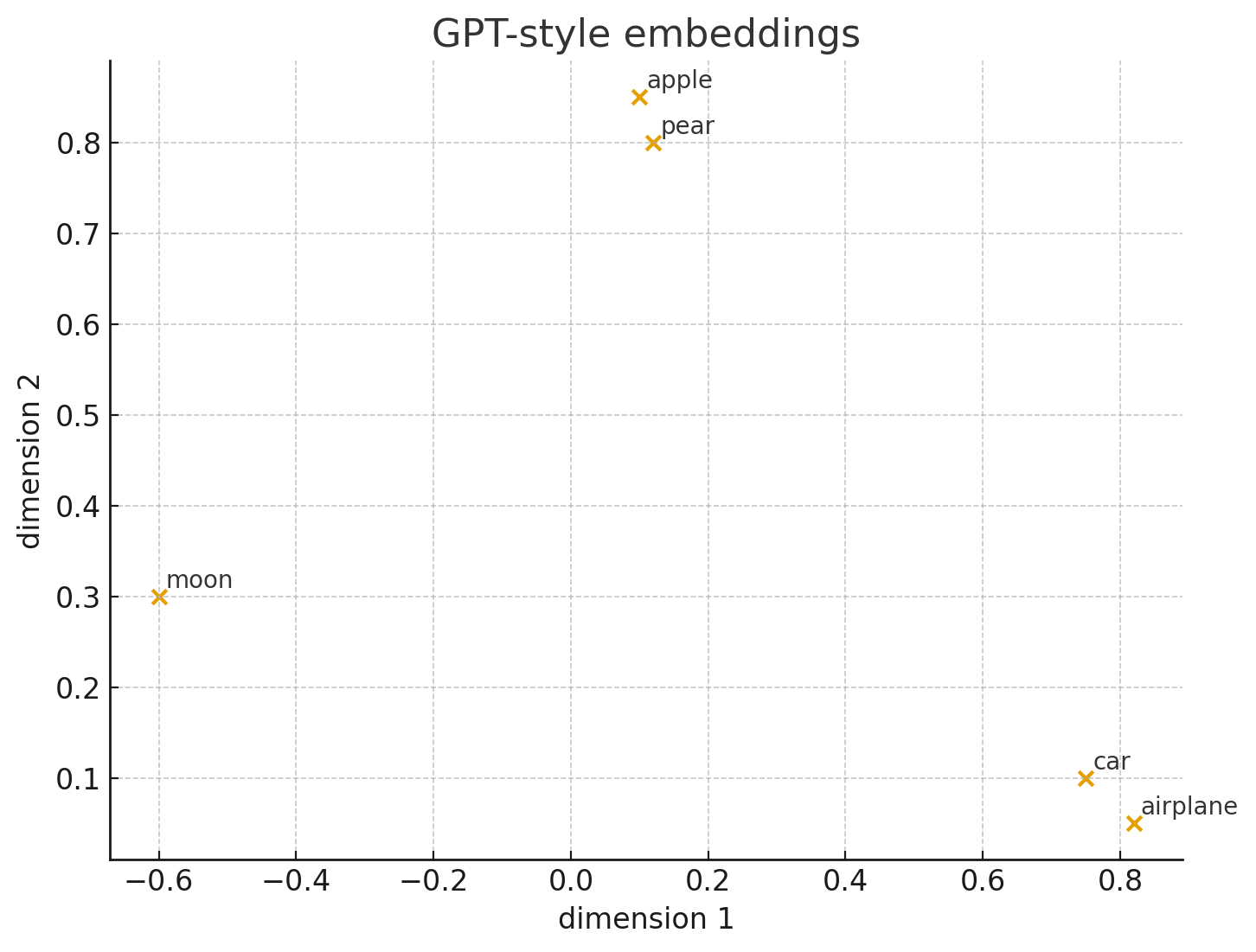 chart-displaying-positions-on-a-cartesian-plane-based-on-the-vector-values-of-words.png