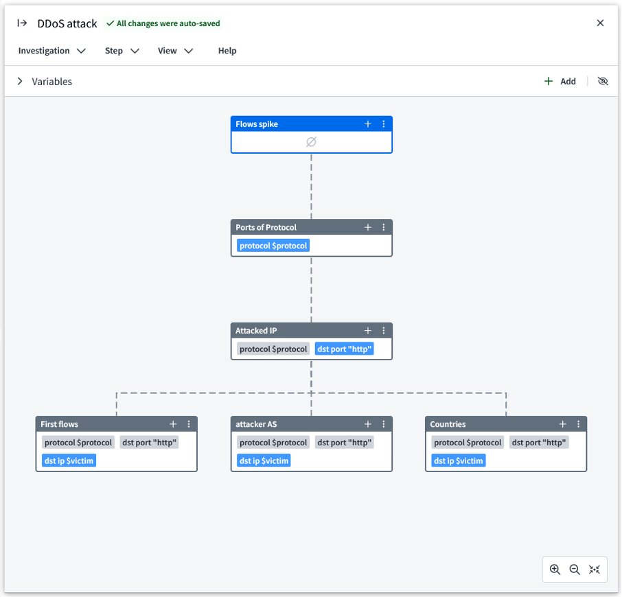 A diagram with rectangles showing how Direct Denial of Service cyberattacks 