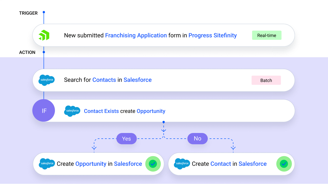 Workflow automation linking Sitefinity form submissions with Salesforce actions