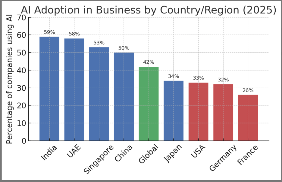 Graph showing AI adoption in Business by Country or Region