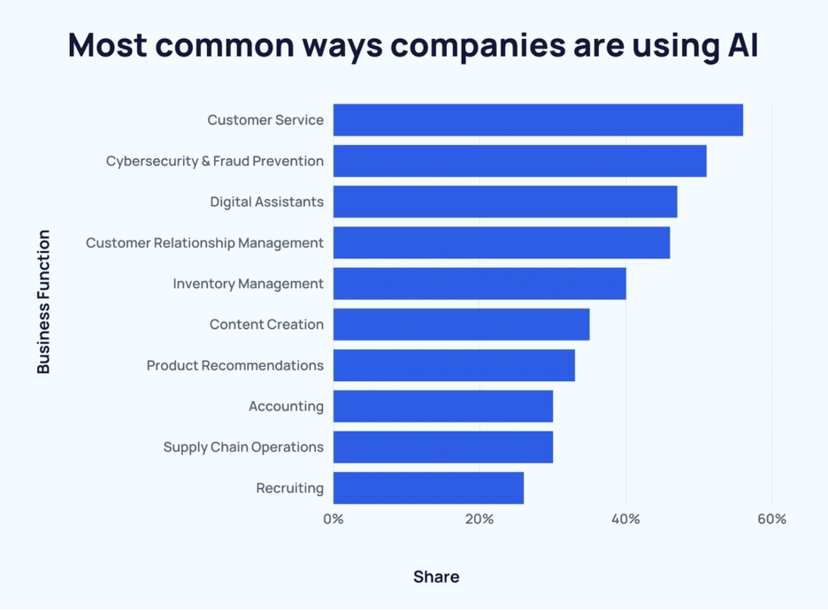 Graph showing most common ways companies are using AI