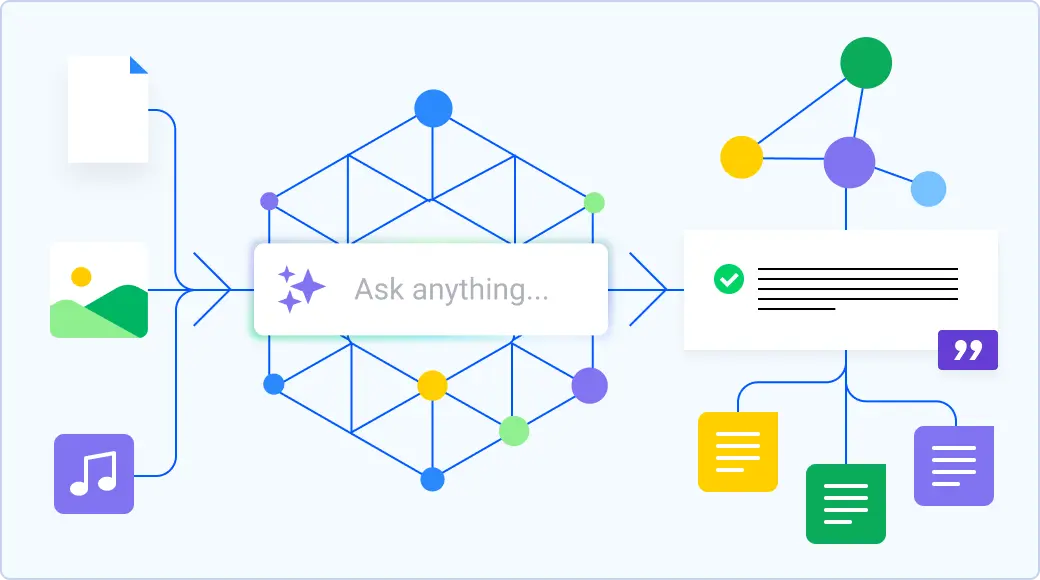 AI search interface processing multimodal content (documents, images, audio) through a knowledge graph to generate verified, cited answers