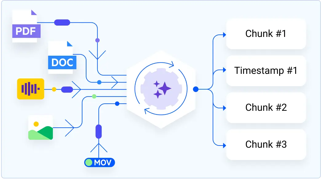 Diagram showing ingestion of multiple content types (PDF, DOC, audio, images, video) into an AI system that processes and splits them into chunks with timestamps for retrieval