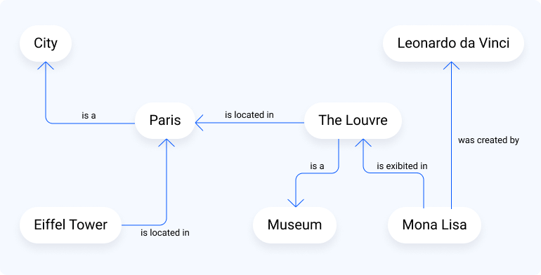 knowledge graph example with city, eiffel tower, paris, museum, louvre mona lisa an da vinci