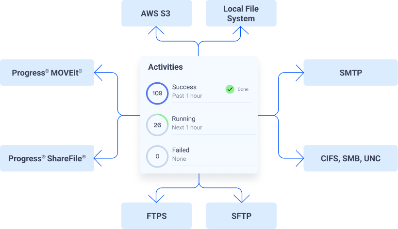 Überblick zu Automate MFT