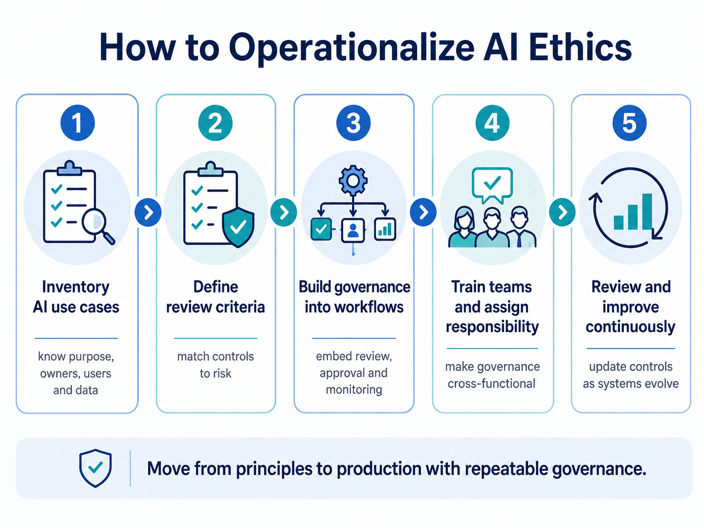 blog_operationalizing_ai_ethics_a_roadmap A practical five-step path from responsible AI principles to governed production use.
