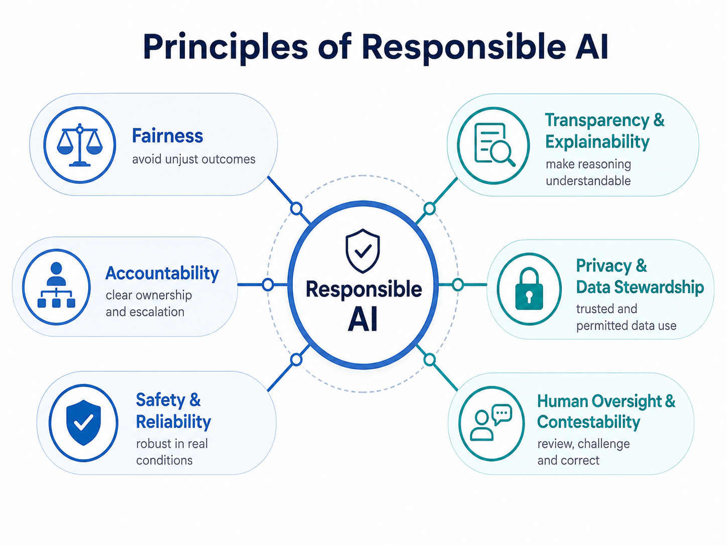 Diagram showing six responsible AI principles around a central Responsible AI hub: fairness, transparency and explainability, accountability, privacy and data stewardship, safety and reliability, and human oversight and contestability.