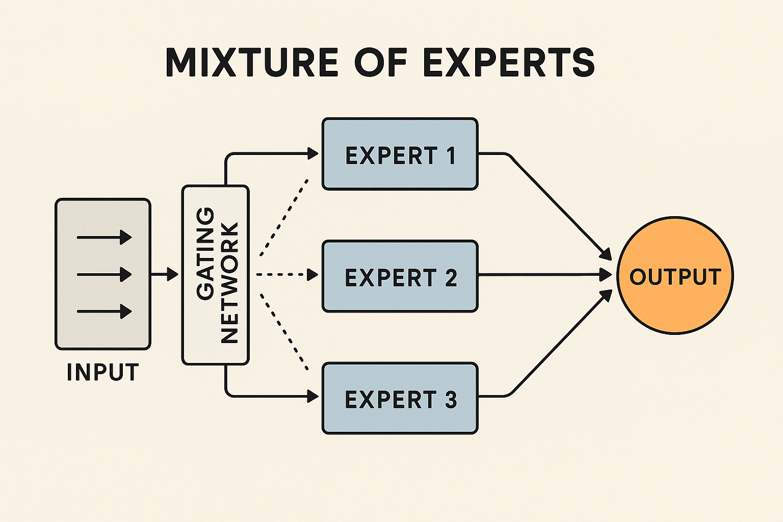 simplified-representation-of-the-mixture-of-experts-architecture.png