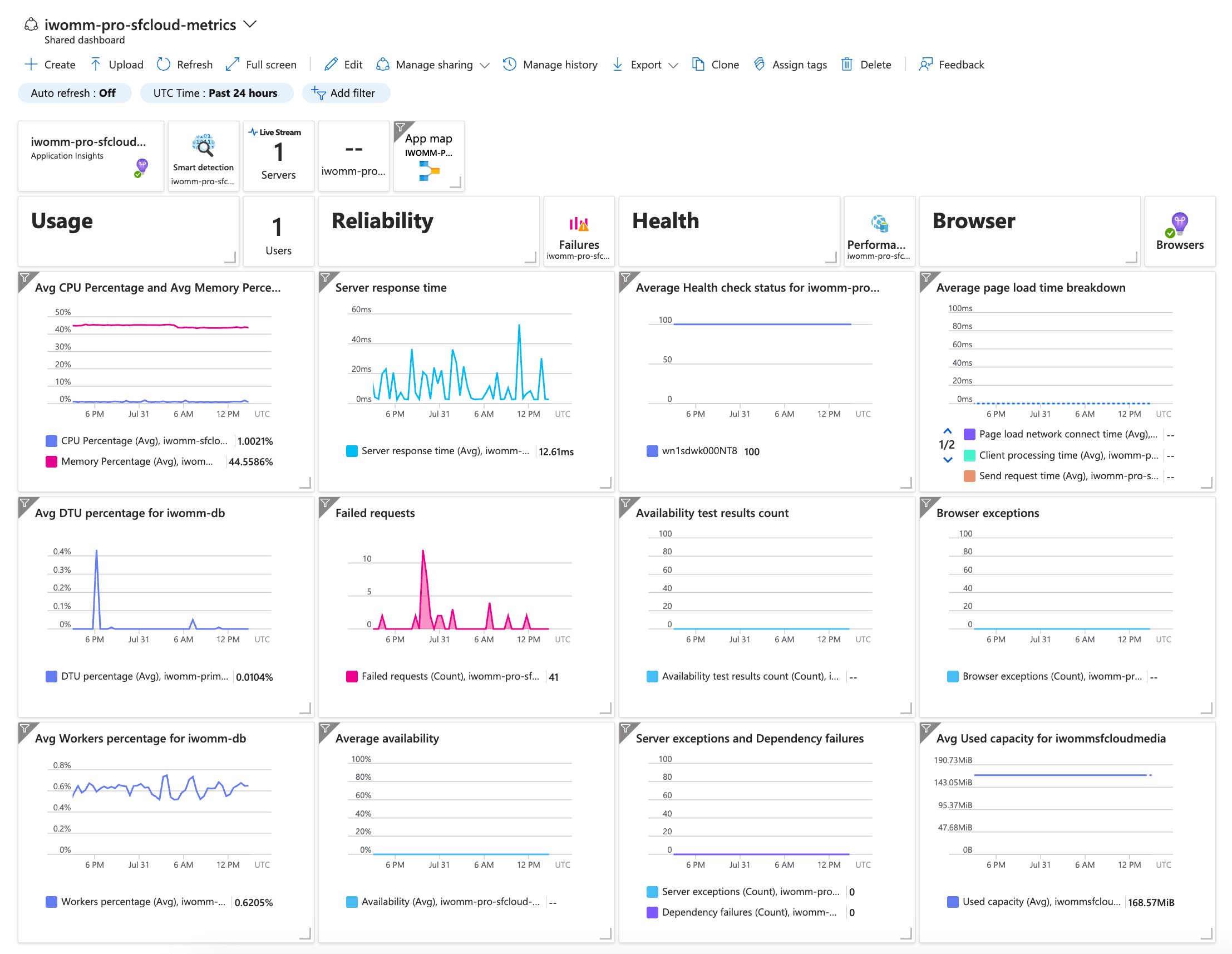 Performance Dashboards