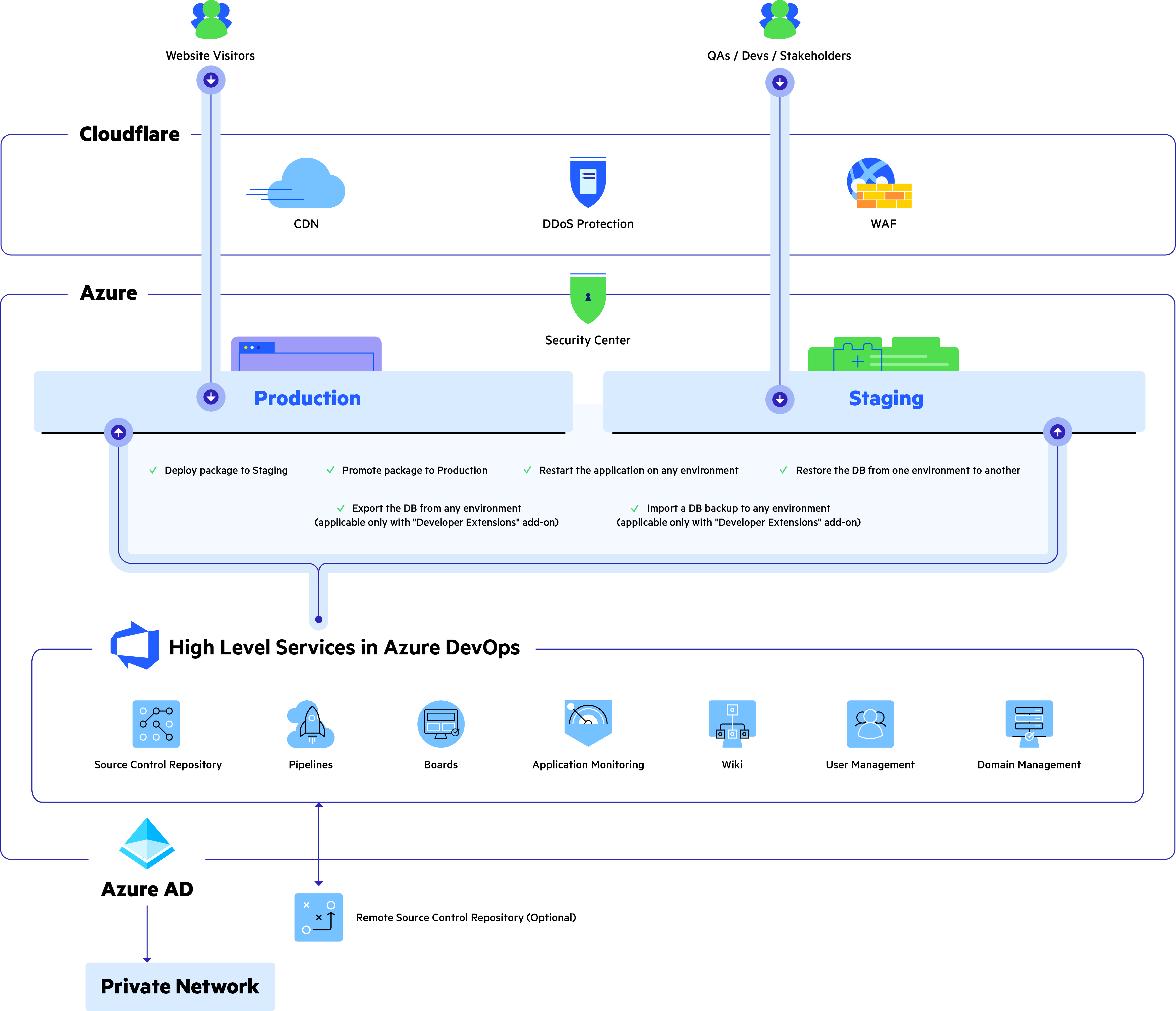 Sitefinity Cloud Platform Architecture