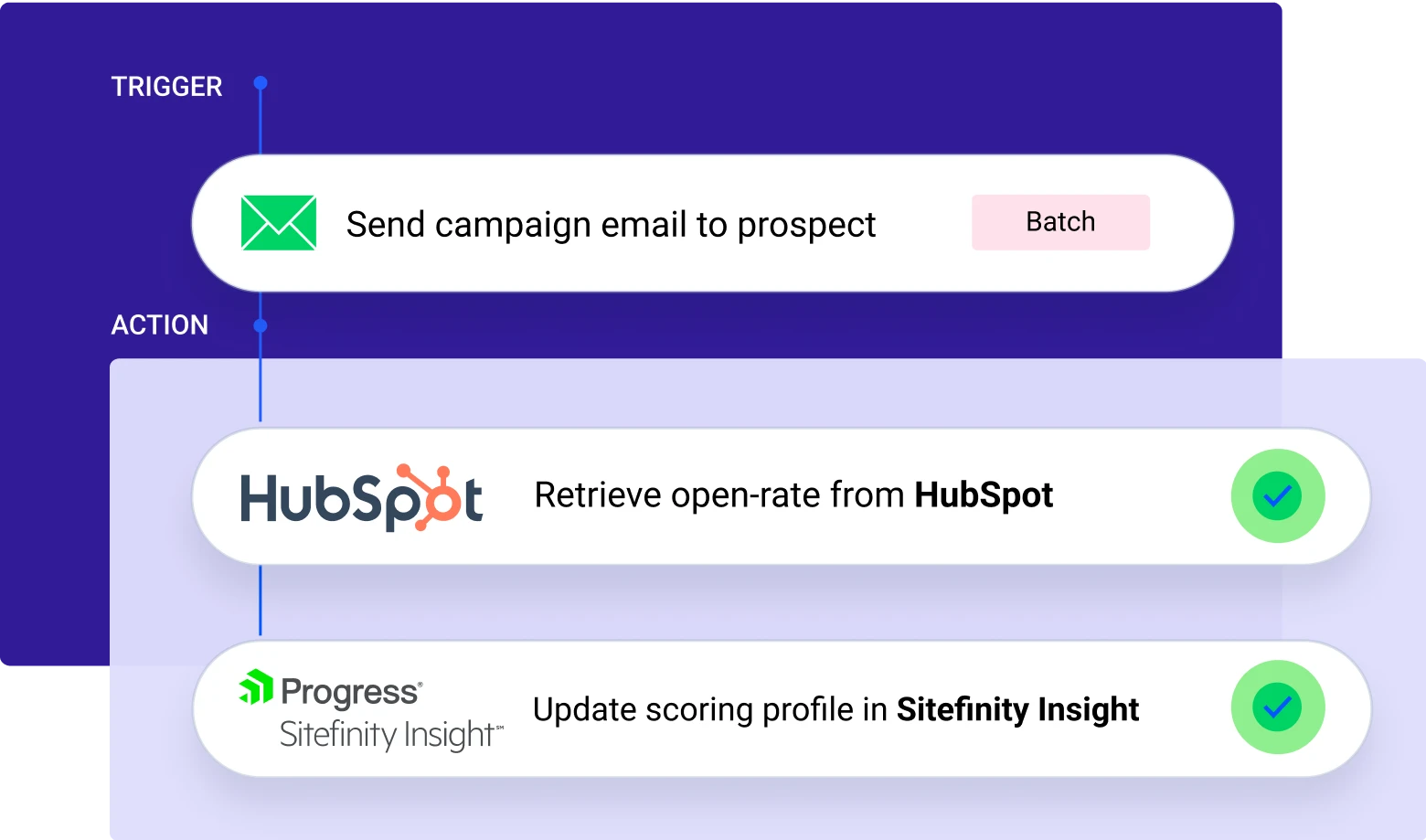 Workflow automation showing HubSpot and Sitefinity Insight integration, retrieving email open rates and updating scoring profiles after campaign emails are sent.