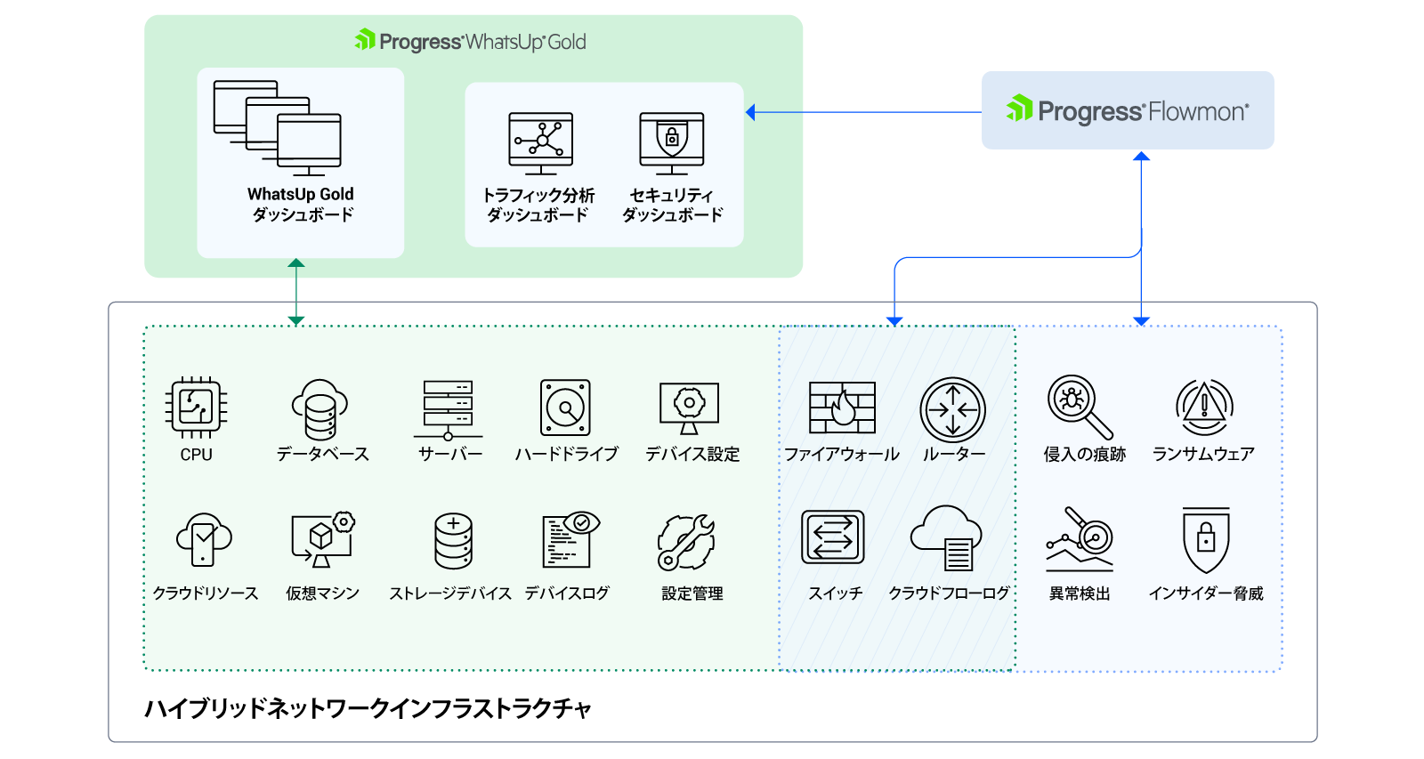 flowmon-integration-architecture-diagram-jp